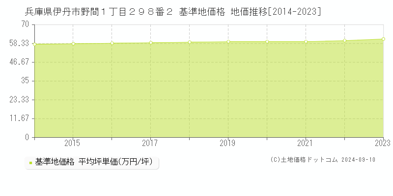 兵庫県伊丹市野間１丁目２９８番２ 基準地価 地価推移[2014-2024]