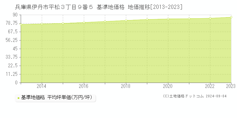 兵庫県伊丹市平松３丁目９番５ 基準地価 地価推移[2013-2024]