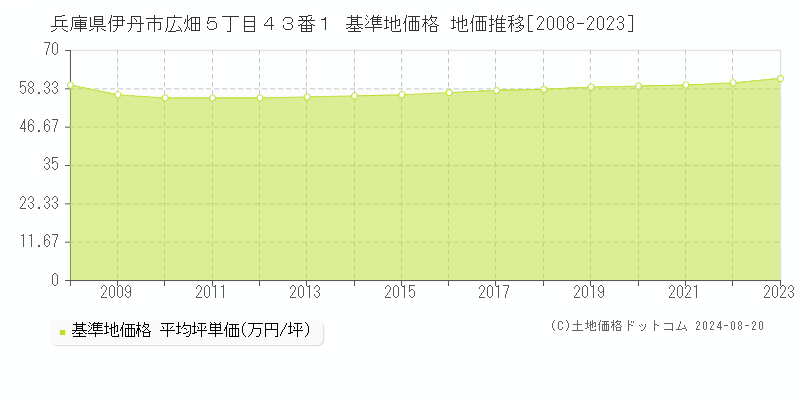 兵庫県伊丹市広畑５丁目４３番１ 基準地価格 地価推移[2008-2023]