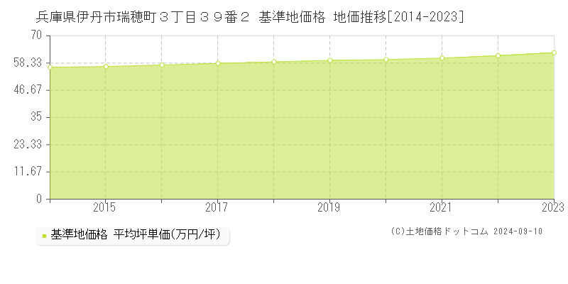 兵庫県伊丹市瑞穂町３丁目３９番２ 基準地価格 地価推移[2014-2023]