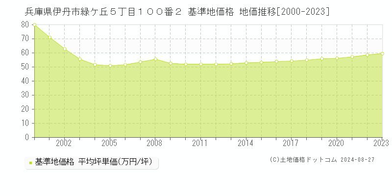 兵庫県伊丹市緑ケ丘５丁目１００番２ 基準地価格 地価推移[2000-2023]