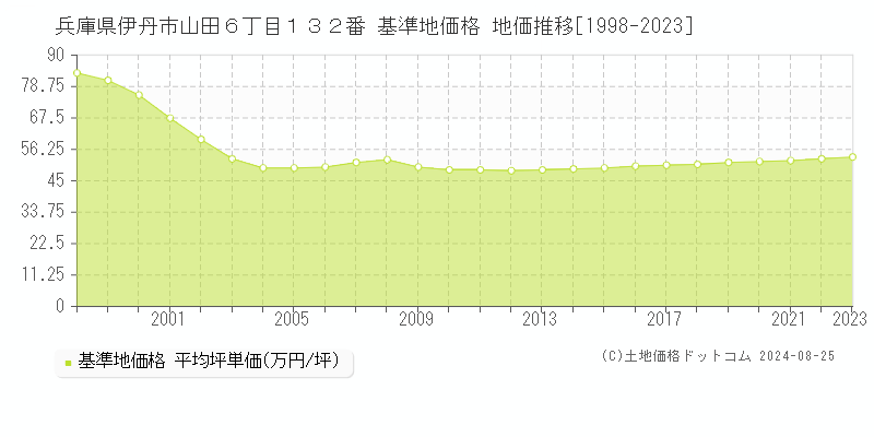 兵庫県伊丹市山田６丁目１３２番 基準地価格 地価推移[1998-2023]