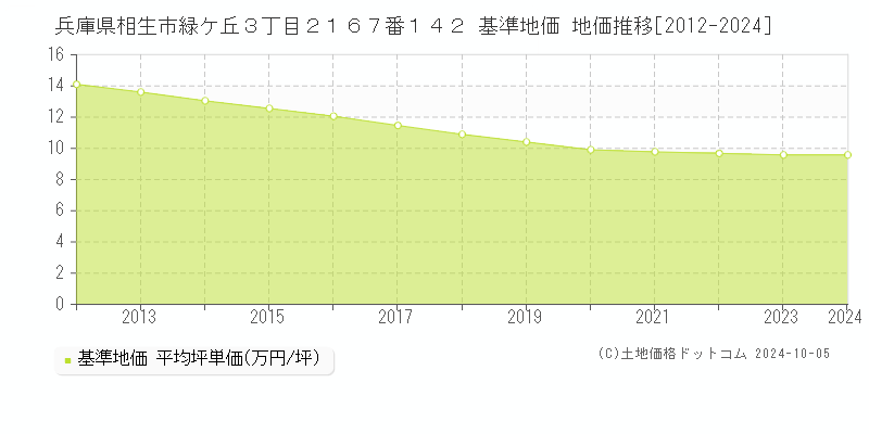 兵庫県相生市緑ケ丘３丁目２１６７番１４２ 基準地価 地価推移[2012-2024]