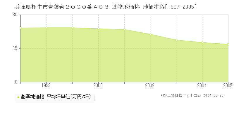 兵庫県相生市青葉台２０００番４０６ 基準地価格 地価推移[1997-2005]