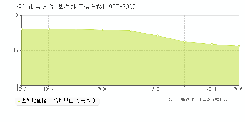 青葉台(相生市)の基準地価推移グラフ(坪単価)[1997-2005年]