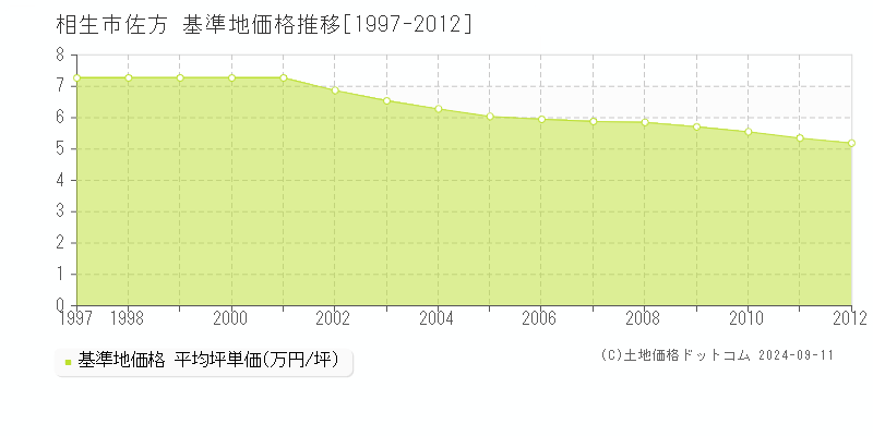 佐方(相生市)の基準地価格推移グラフ(坪単価)[1997-2012年]