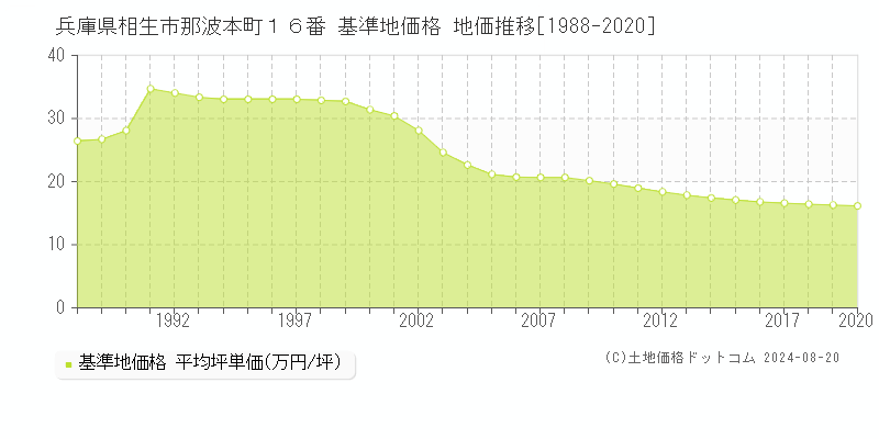 兵庫県相生市那波本町１６番 基準地価 地価推移[1988-2020]