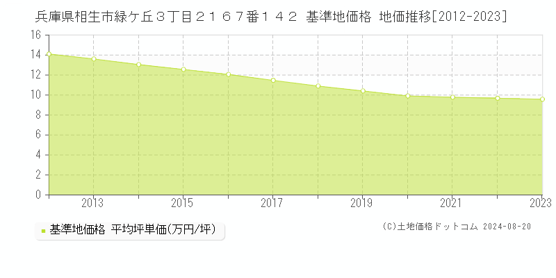 兵庫県相生市緑ケ丘３丁目２１６７番１４２ 基準地価格 地価推移[2012-2023]