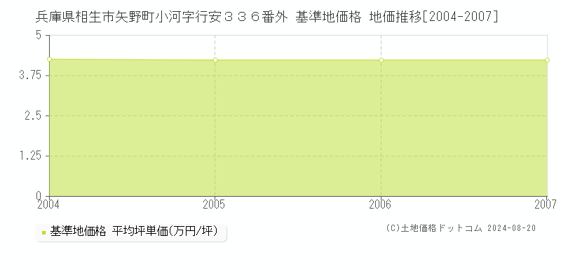 兵庫県相生市矢野町小河字行安３３６番外 基準地価格 地価推移[2004-2007]