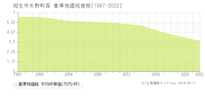 矢野町森(相生市)の基準地価推移グラフ(坪単価)[1997-2022年]