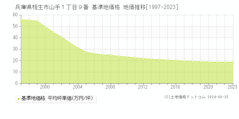 兵庫県相生市山手１丁目９番 基準地価格 地価推移[1997-2023]