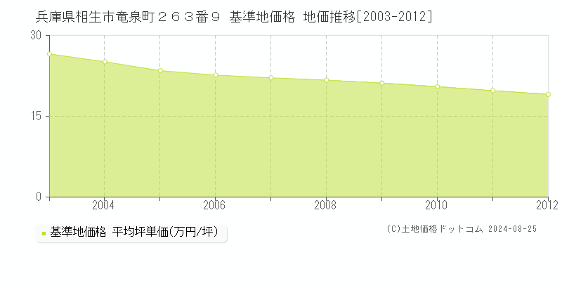 兵庫県相生市竜泉町２６３番９ 基準地価格 地価推移[2003-2012]