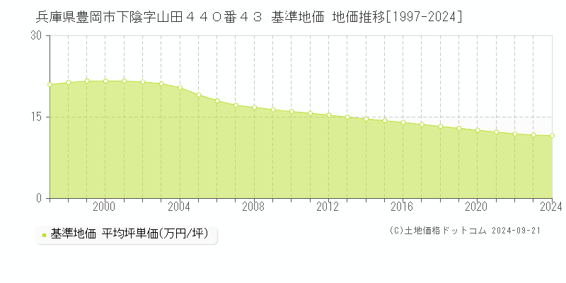 兵庫県豊岡市下陰字山田４４０番４３ 基準地価 地価推移[1997-2024]