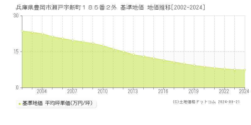 兵庫県豊岡市瀬戸字新町１８５番２外 基準地価 地価推移[2002-2024]