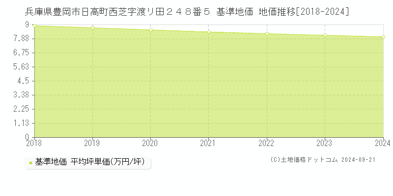 兵庫県豊岡市日高町西芝字渡リ田２４８番５ 基準地価 地価推移[2018-2024]