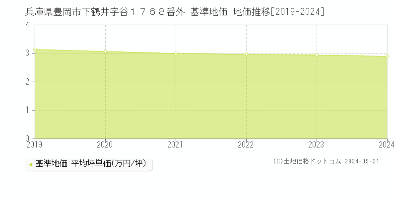 兵庫県豊岡市下鶴井字谷１７６８番外 基準地価 地価推移[2019-2024]