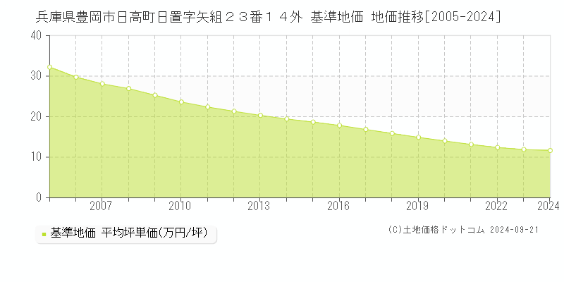 兵庫県豊岡市日高町日置字矢組２３番１４外 基準地価 地価推移[2005-2024]