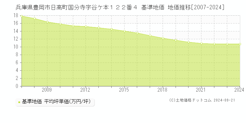 兵庫県豊岡市日高町国分寺字谷ケ本１２２番４ 基準地価 地価推移[2007-2024]