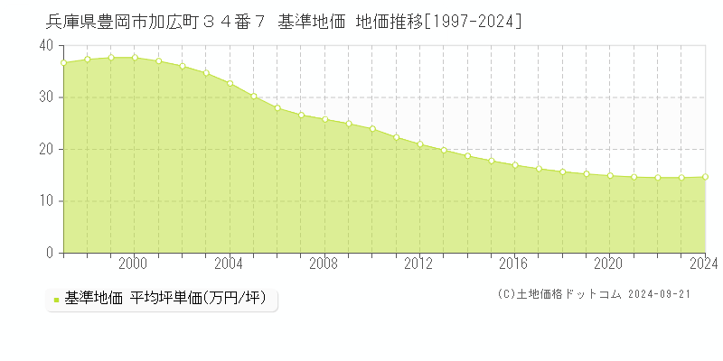 兵庫県豊岡市加広町３４番７ 基準地価 地価推移[1997-2024]