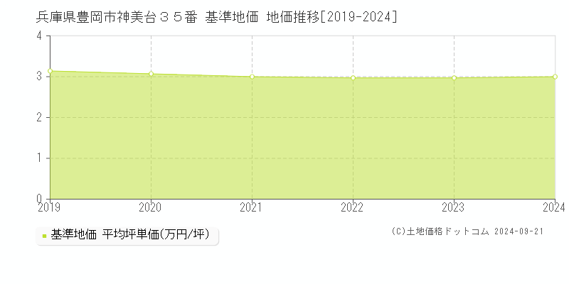 兵庫県豊岡市神美台３５番 基準地価 地価推移[2019-2024]