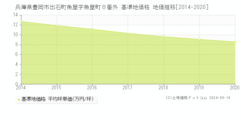 兵庫県豊岡市出石町魚屋字魚屋町８番外 基準地価 地価推移[2014-2020]