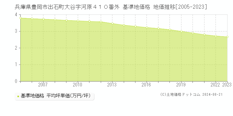 兵庫県豊岡市出石町大谷字河原４１０番外 基準地価 地価推移[2005-2024]