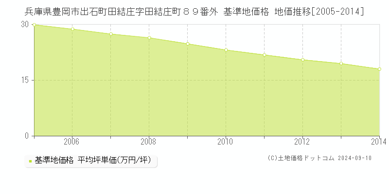 兵庫県豊岡市出石町田結庄字田結庄町８９番外 基準地価 地価推移[2005-2014]