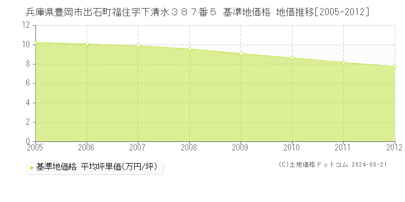 兵庫県豊岡市出石町福住字下清水３８７番５ 基準地価 地価推移[2005-2012]