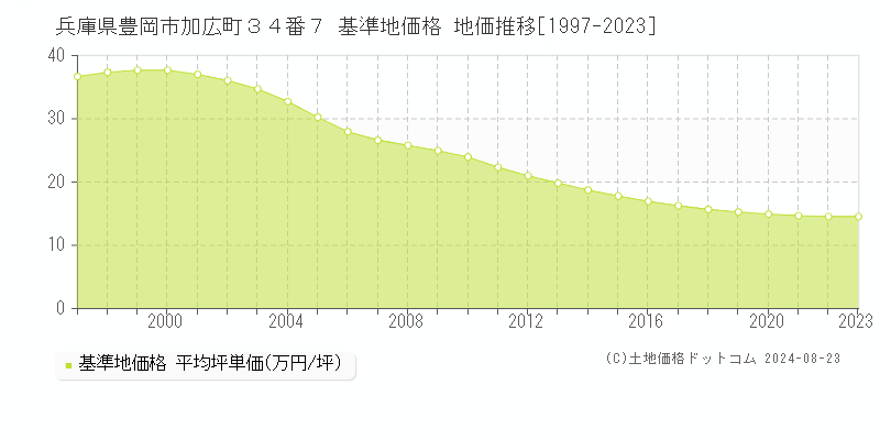 兵庫県豊岡市加広町３４番７ 基準地価 地価推移[1997-2024]