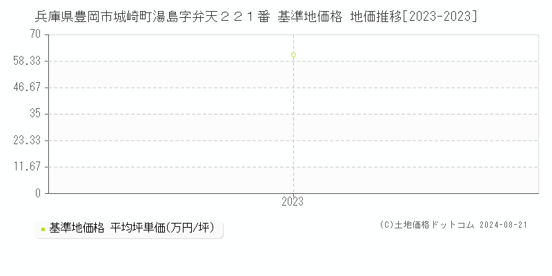 兵庫県豊岡市城崎町湯島字弁天２２１番 基準地価 地価推移[2023-2024]