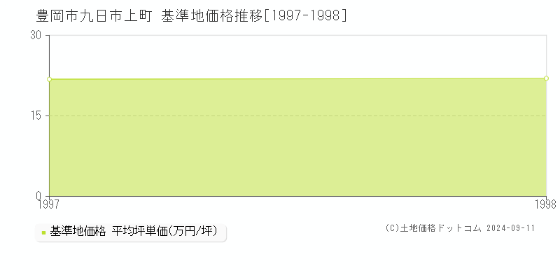 九日市上町(豊岡市)の基準地価推移グラフ(坪単価)[1997-1998年]