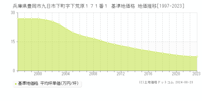 兵庫県豊岡市九日市下町字下荒原１７１番１ 基準地価 地価推移[1997-2024]