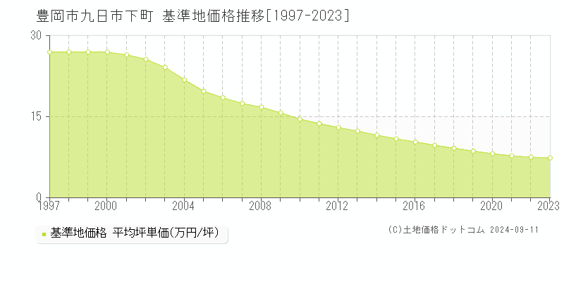 九日市下町(豊岡市)の基準地価格推移グラフ(坪単価)[1997-2023年]