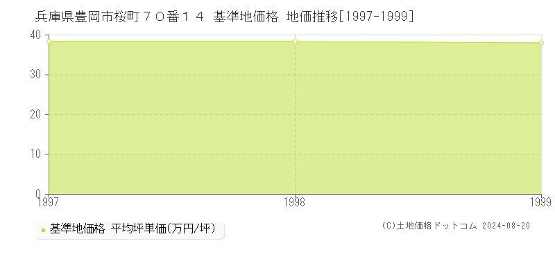 兵庫県豊岡市桜町７０番１４ 基準地価 地価推移[1997-1999]