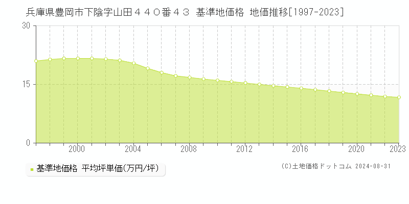 兵庫県豊岡市下陰字山田４４０番４３ 基準地価 地価推移[1997-2024]