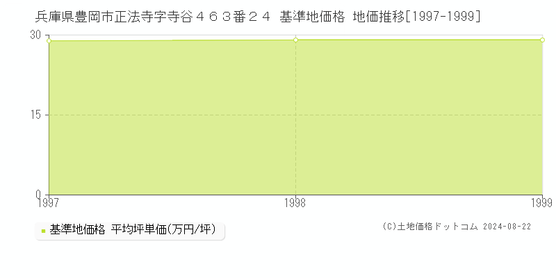 兵庫県豊岡市正法寺字寺谷４６３番２４ 基準地価格 地価推移[1997-1999]