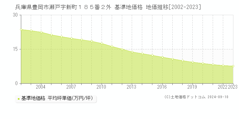 兵庫県豊岡市瀬戸字新町１８５番２外 基準地価格 地価推移[2002-2023]