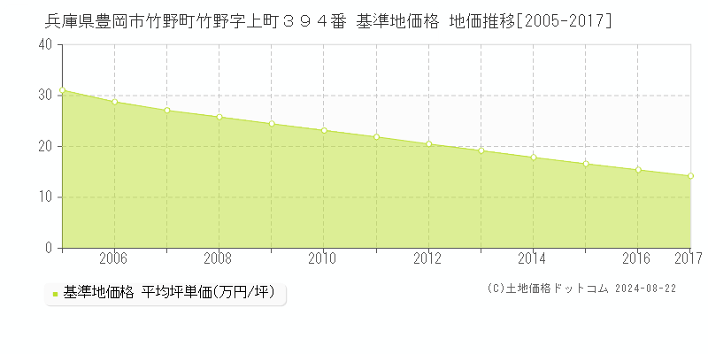 兵庫県豊岡市竹野町竹野字上町３９４番 基準地価格 地価推移[2005-2017]