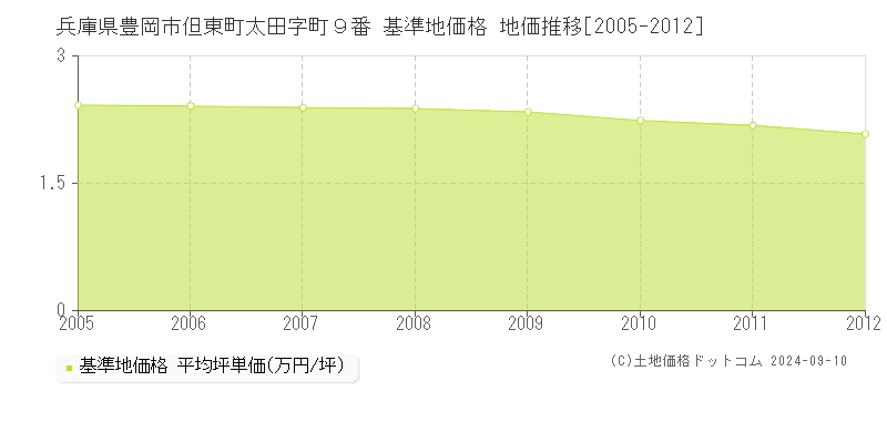 兵庫県豊岡市但東町太田字町９番 基準地価 地価推移[2005-2012]