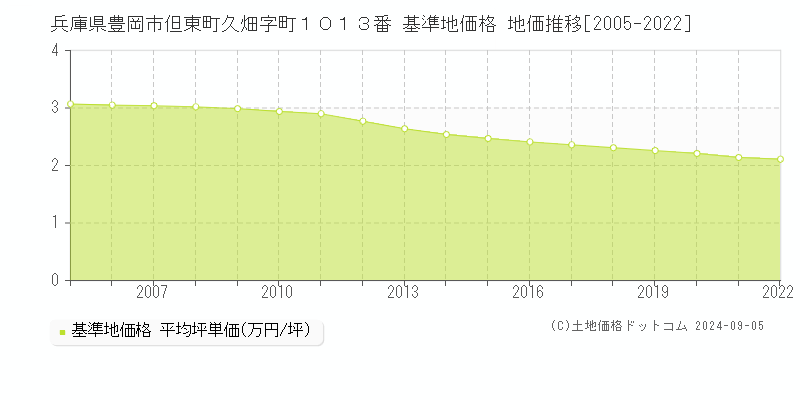 兵庫県豊岡市但東町久畑字町１０１３番 基準地価格 地価推移[2005-2022]