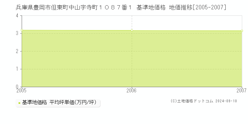 兵庫県豊岡市但東町中山字寺町１０８７番１ 基準地価格 地価推移[2005-2007]