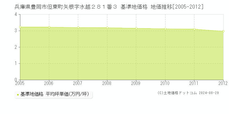 兵庫県豊岡市但東町矢根字水越２８１番３ 基準地価 地価推移[2005-2012]