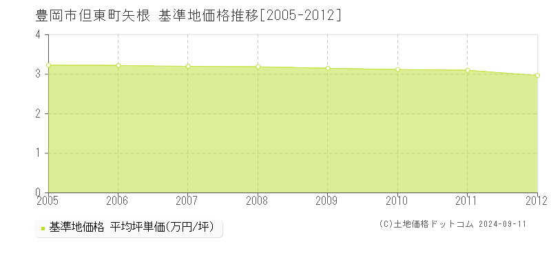 但東町矢根(豊岡市)の基準地価格推移グラフ(坪単価)[2005-2012年]