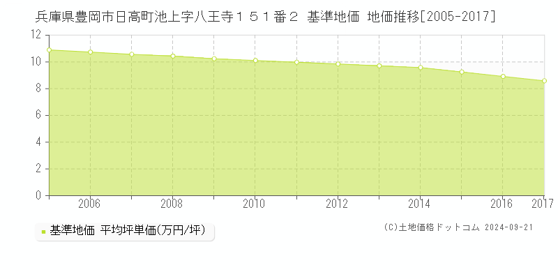 兵庫県豊岡市日高町池上字八王寺１５１番２ 基準地価格 地価推移[2005-2017]