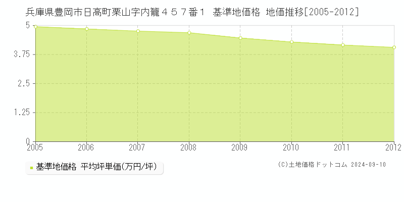 兵庫県豊岡市日高町栗山字内籠４５７番１ 基準地価 地価推移[2005-2012]