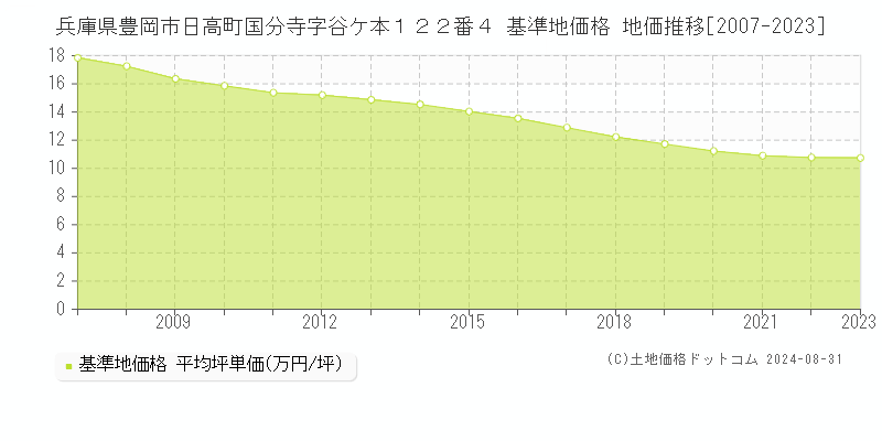 兵庫県豊岡市日高町国分寺字谷ケ本１２２番４ 基準地価 地価推移[2007-2024]