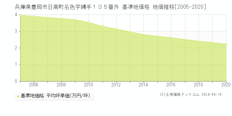 兵庫県豊岡市日高町名色字縄手１３５番外 基準地価 地価推移[2005-2020]