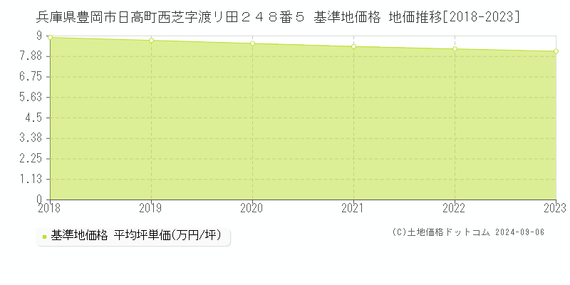 兵庫県豊岡市日高町西芝字渡リ田２４８番５ 基準地価格 地価推移[2018-2023]