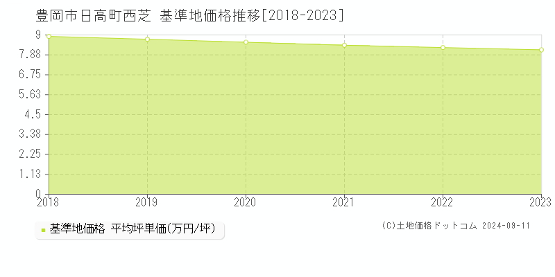 日高町西芝(豊岡市)の基準地価推移グラフ(坪単価)[2018-2024年]