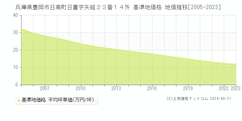 兵庫県豊岡市日高町日置字矢組２３番１４外 基準地価格 地価推移[2005-2023]